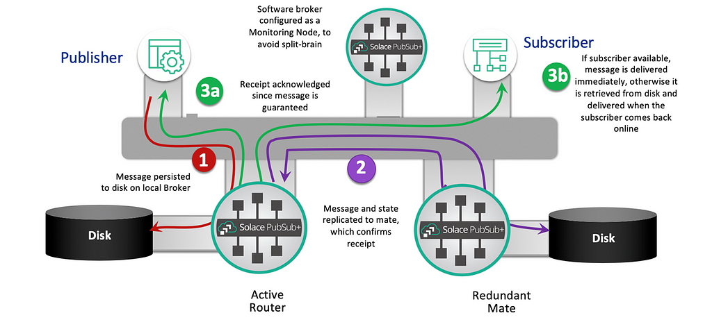 Diagram of the Message Flow in Software High Availability Setup
