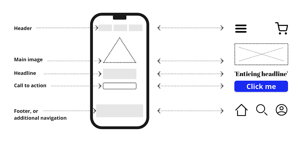 A diagram showing a mobile phone layout with its typical components