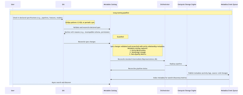 Figure 6: A hypothetical sequence diagram showing the declarative reconciliation flow for long-running workloads