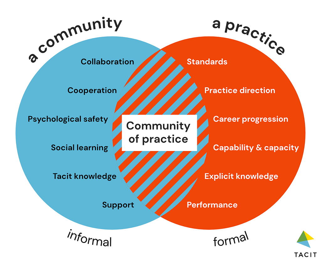 A venn diagram describing the overlap between communities and practices, from Emily Webber’s book ‘Building Successful Communities or Practice’