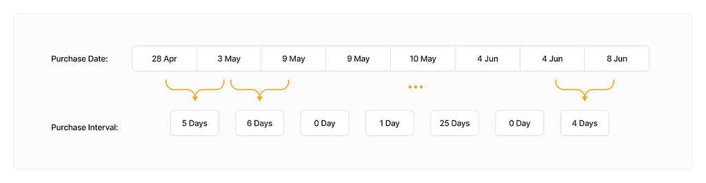 A numerical sample shows a person shopped on these dates: 28 Apr, 3 May, 9 May, 9 May, 10 May, 4 Jun, 4 Jun, and 8 Jun. So, the purchase intervals are 5 days, 6 days, 0 days, 1 day, 25 days, 0 days, 4 days.