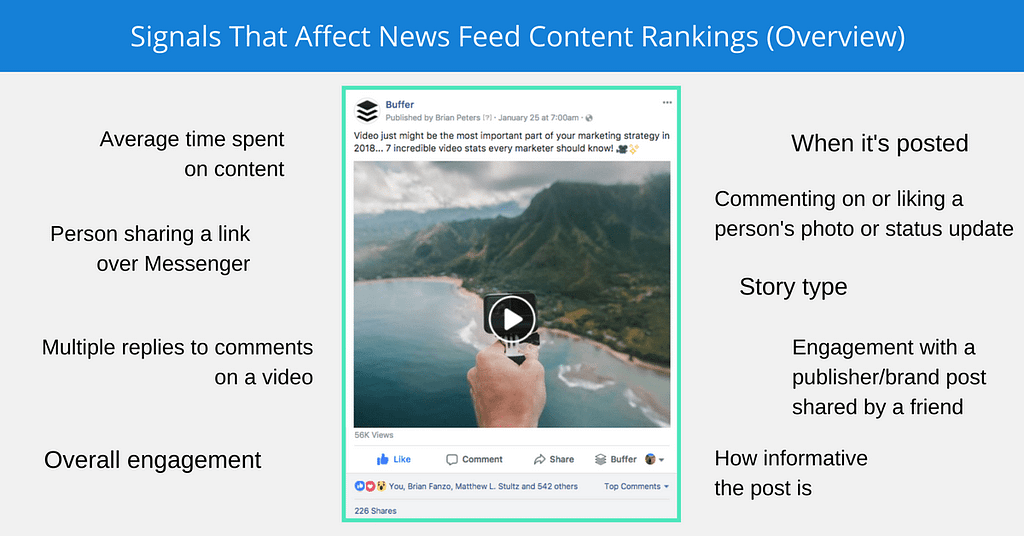 Facebook Algorithm and News Feed Update (Overview)