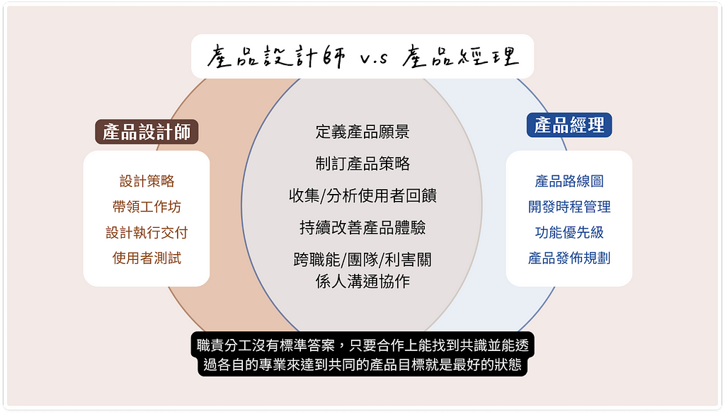 Comparing Product Designers and Product Managers: Similarities and Differences Illustrated in an Intersection Diagram.