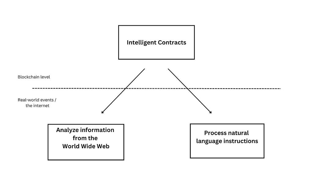 Intelligent Contracts: How they work