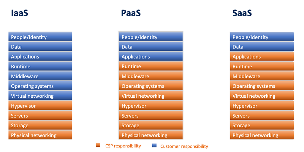 Updated shared responsibility model for cloud security to show IaaS, PaaS and SaaS