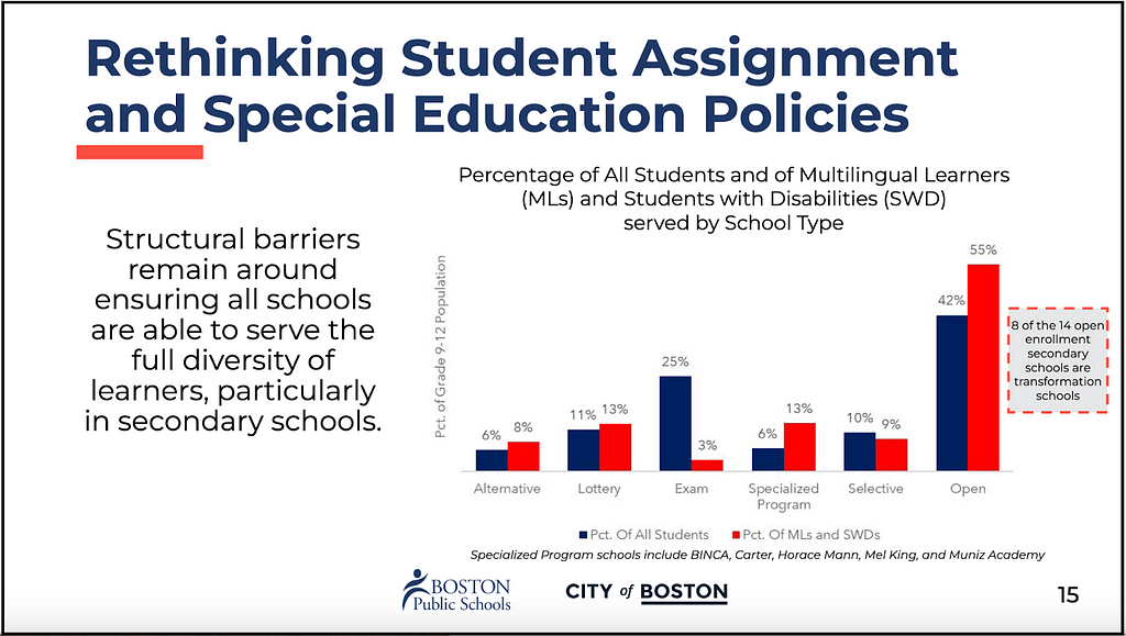 A slide from the presentation by the BPS administration and Mayor Michelle Wu’s office to the School Committee May 22, 2024. It shows that open enrollment high schools educate a disproportionate number of the district’s English learners and students with disabilities.