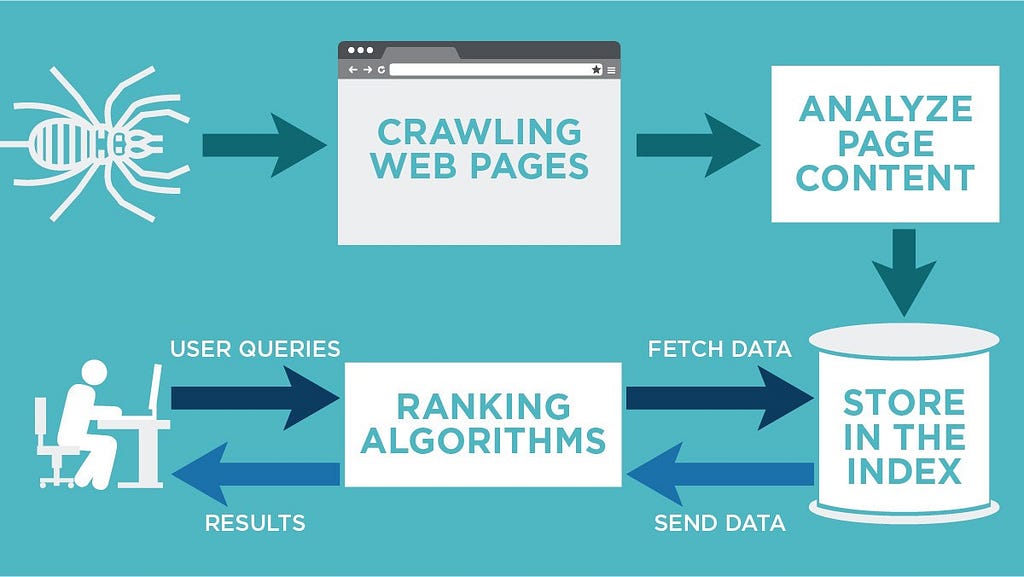 google-crawling-indexing-process