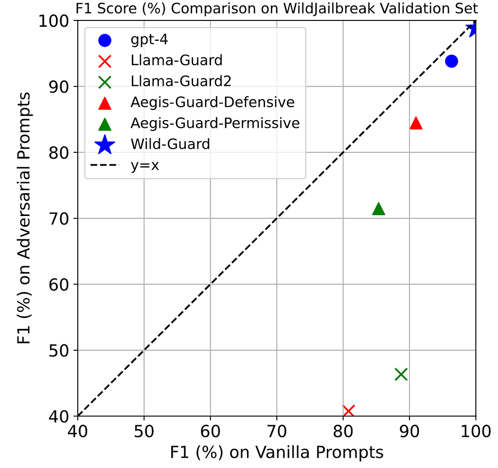 Adversarial and vanilla prompt harmfulness detection performance on WJ eval set.