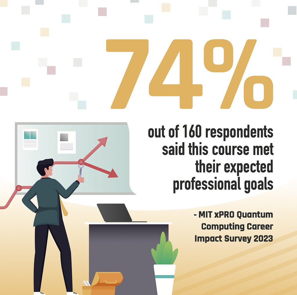 Graphic with illustration of a person wearing business clothes facing a bulletin board with document, standing next to a desk with an open laptop. Text says, “74% out of 160 respondents said this course met their expected professional goals. MIT xPRO Quantum Computer Career Impact Survey 2023.”