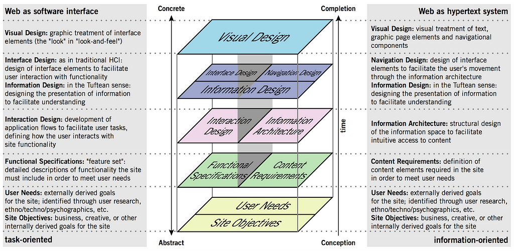 Jesse James Garrett’s layers of user experience with User Needs and Site objectives at the bottom, and two columns above them representing the web as an interface, and web as a hypertext system