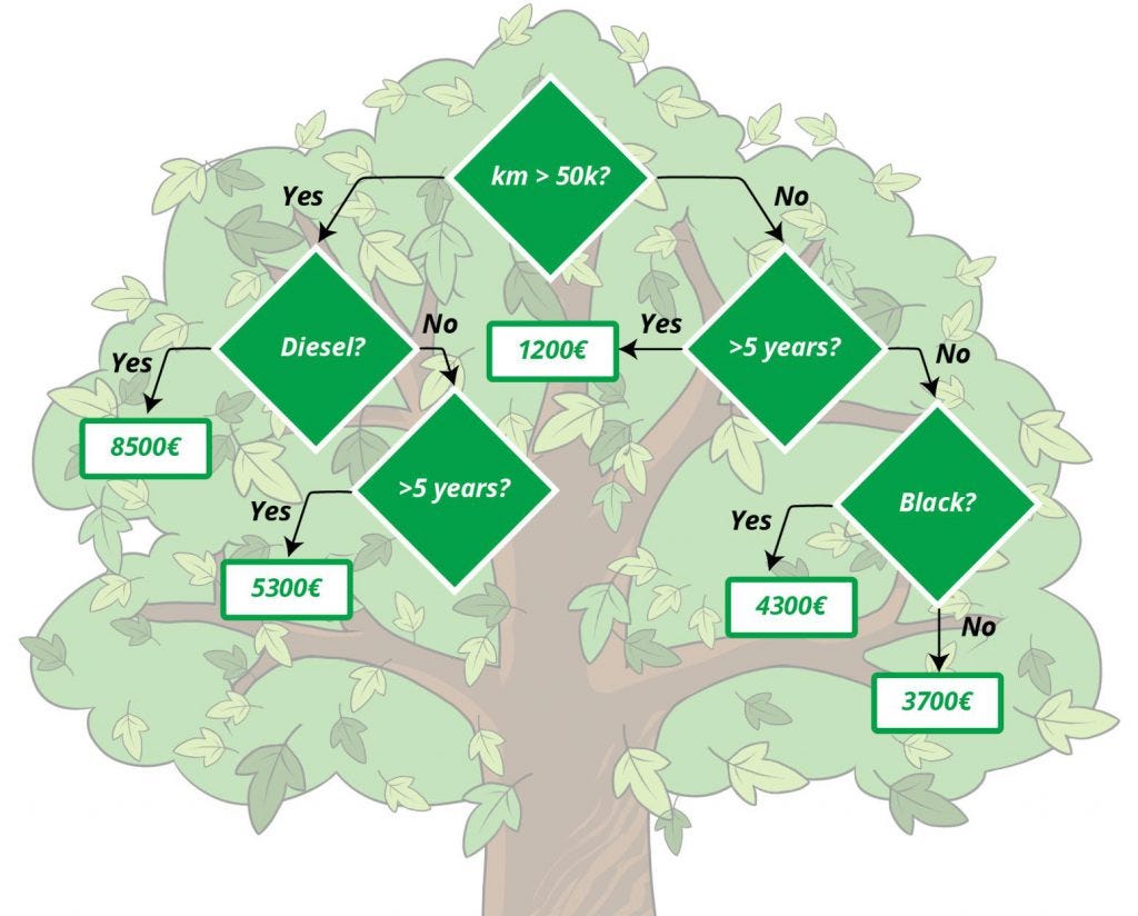 price evalution decision tree, car sales, price evaluation