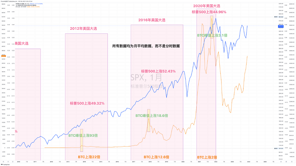 大型专题：牛市上涨的高潮期是否到来？又需要满足哪些条件 — 2023.12.9