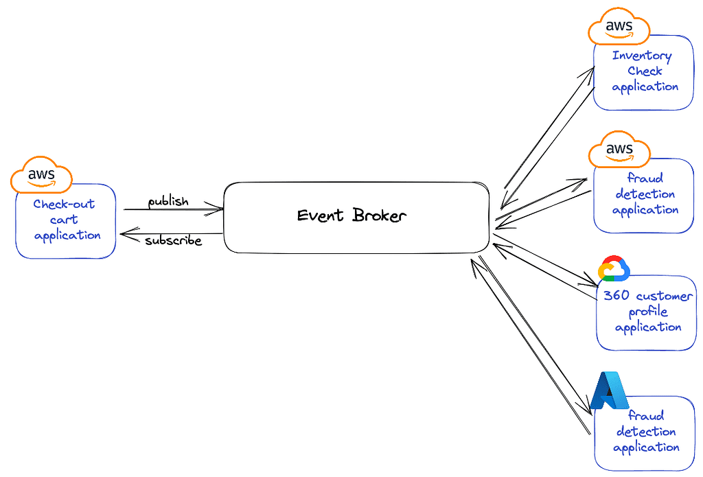 A diagram showing how an event broker routes events from one application to other applications using the publish subscribe model.