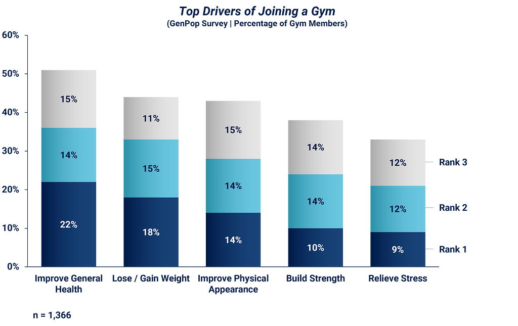 Bar chart showing top drivers of joining a gym (percentage of gym members): improve general health, lose/gain weight, improve physical appearence, build strenth, and relieve stress.