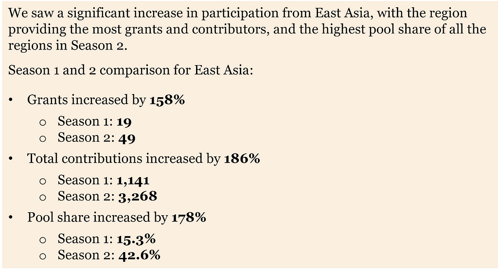A summary of how the numbers of grants, contributions, and pool share increased in the East Asia region.