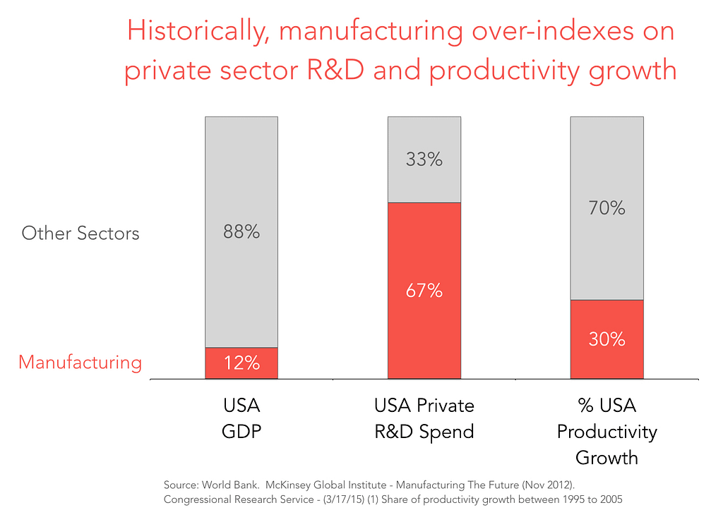 Manufacturing R&D and Productivity