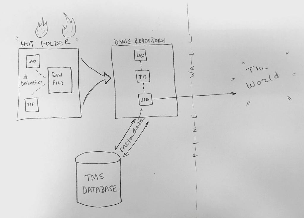 Cooper Hewitt to DAMS workflow.