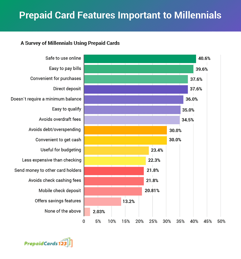 A graph shows 15 reasons why millennials prefer prepaid card purchases.