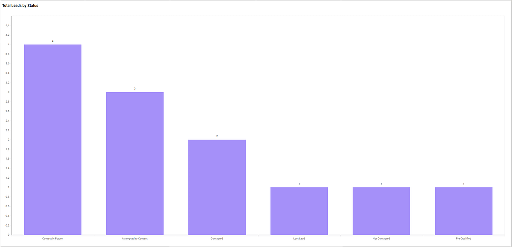 Total Leads by Status