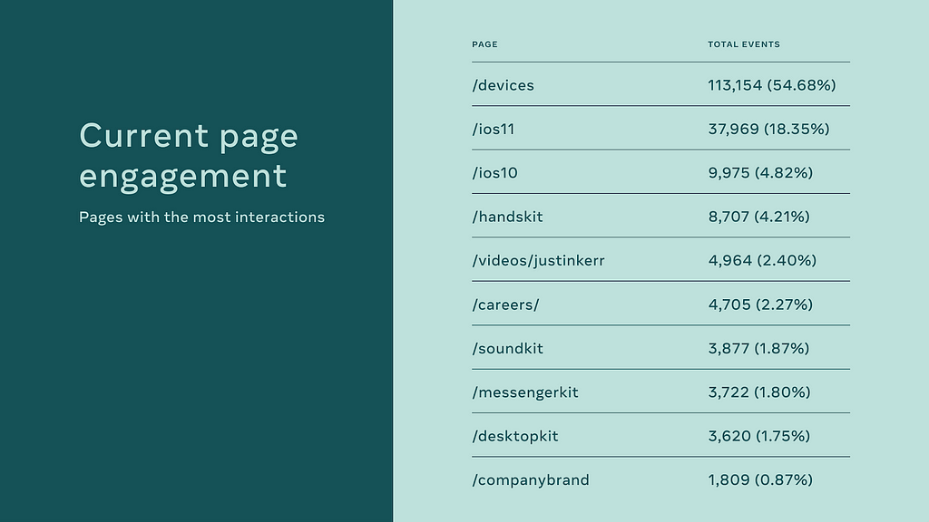 A slide from an internal presentation titled “current page engagement” shows that the top-visited page is the devices page.