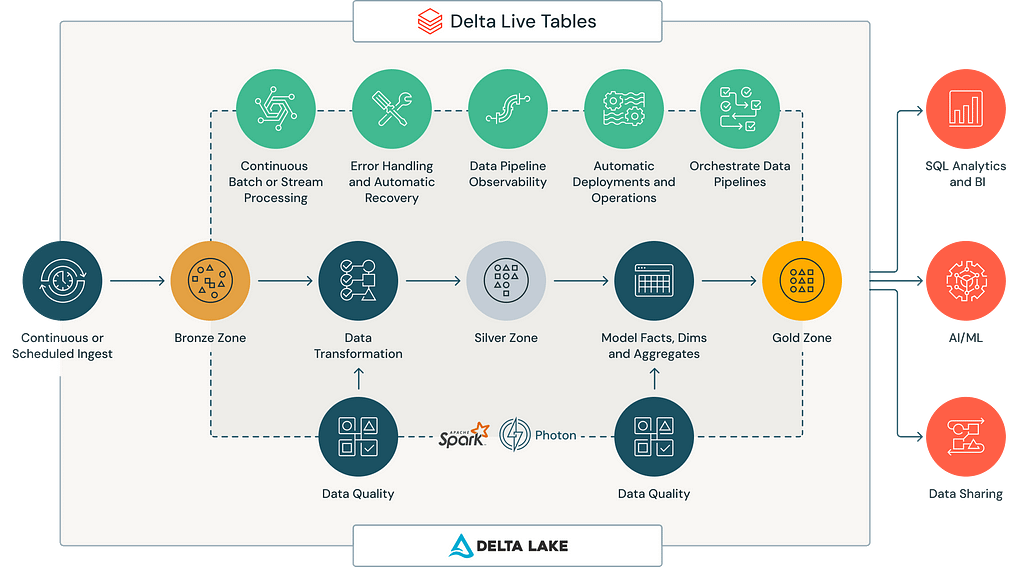 Architecture of Delta Live Tables