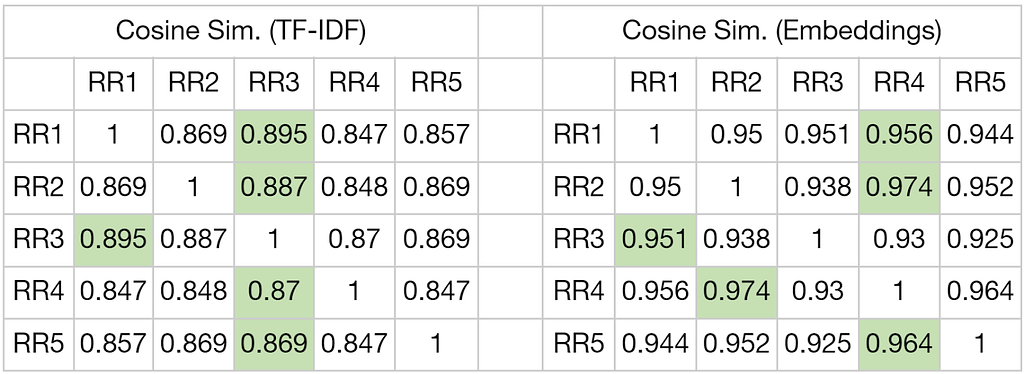 Figure 1: Cosine Similarities between Raw Responses from TF-IDF and Embeddings