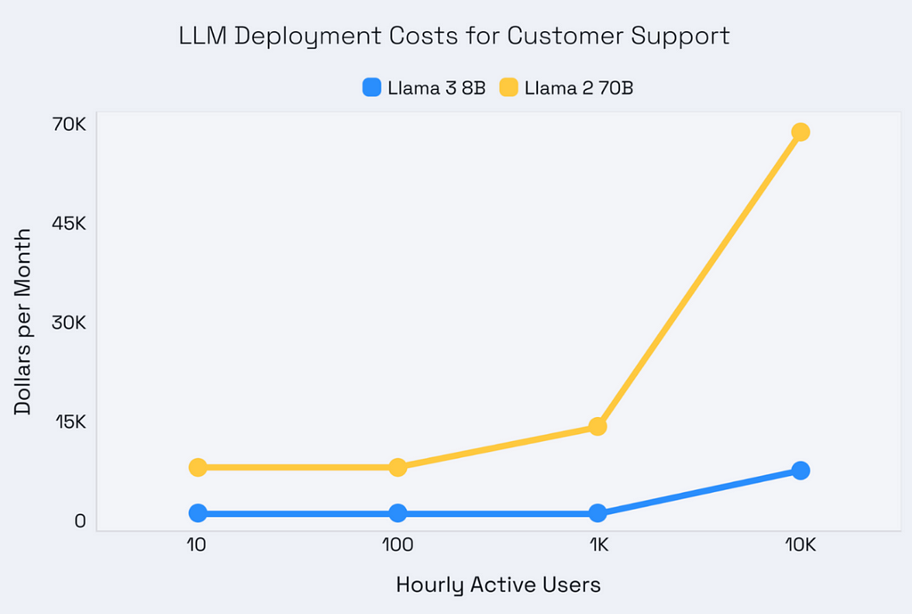 Llama 3 8B LLM deployment costs for customer support, hourly active users, US dollars