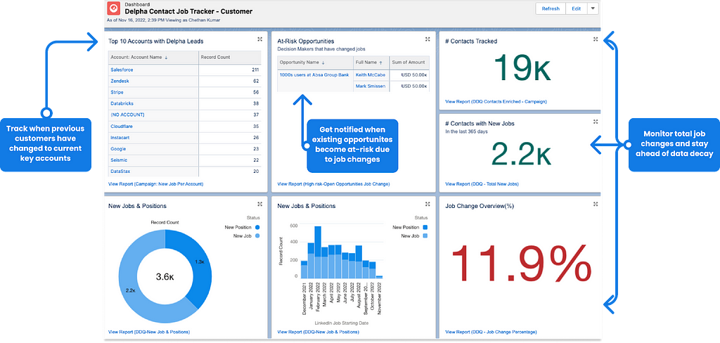 Delpha dashboard in Salesforce about tracking job changes to prevent data decay and gain relational intelligence for better sales