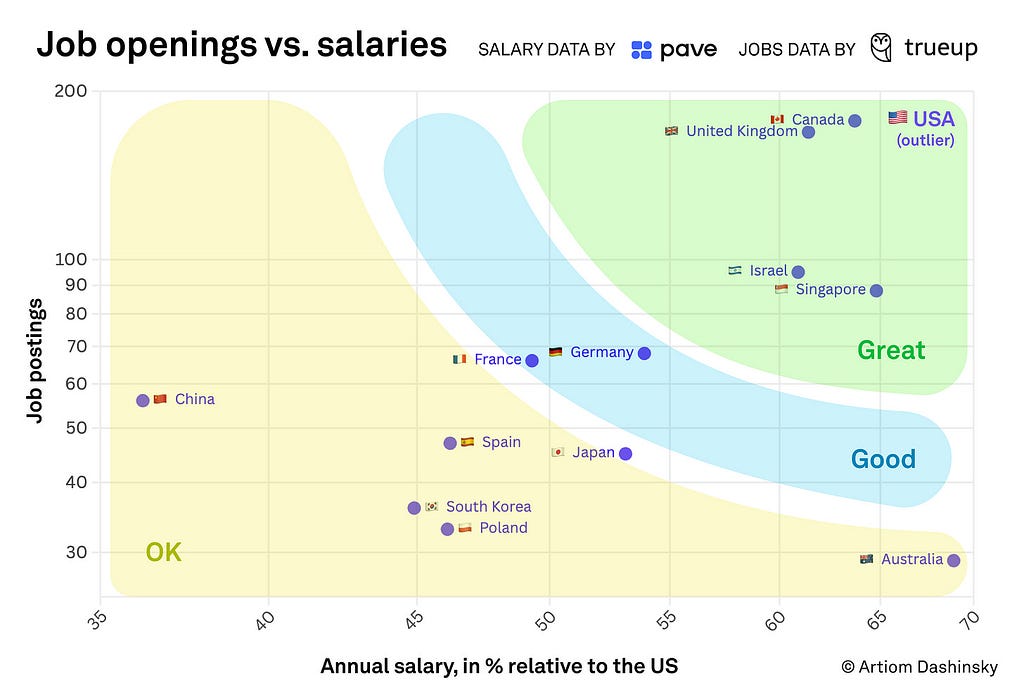Job openings vs. salaries for product designers across countries