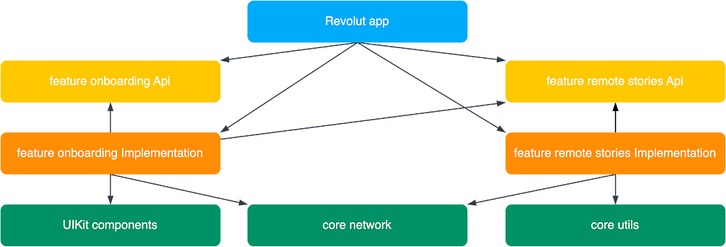 Dependency graph of multi-module Revolut project