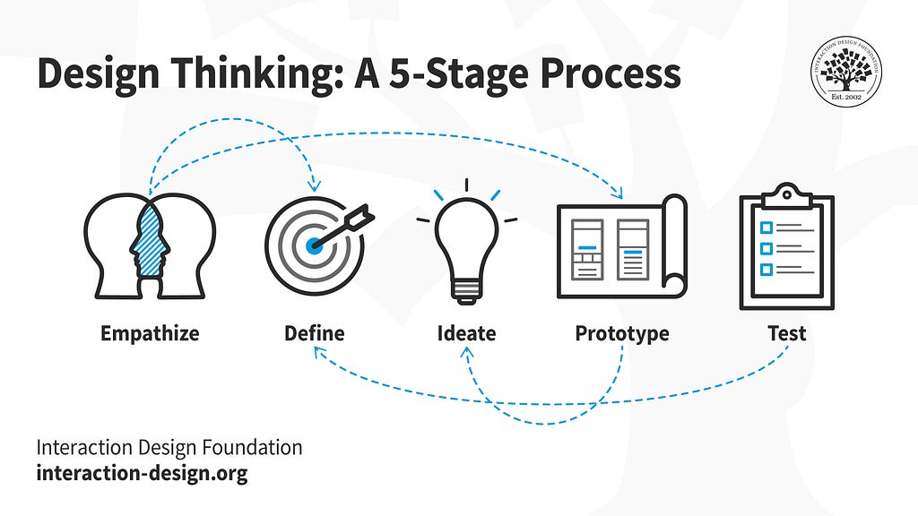 Design thinking is an iterative and non-linear process that contains five phases: 1. Empathize, 2. Define, 3. Ideate, 4. Prototype and 5. Test.