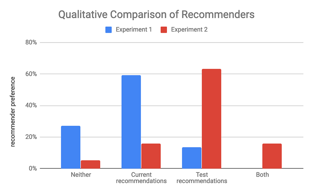 About 60% preferred the current recommendations in the first test, in the second over 60% preferred the test recommendations.