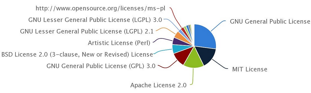 Définition Open Source