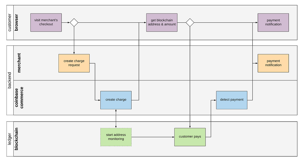 diagram explaining the life-cycle of a charge