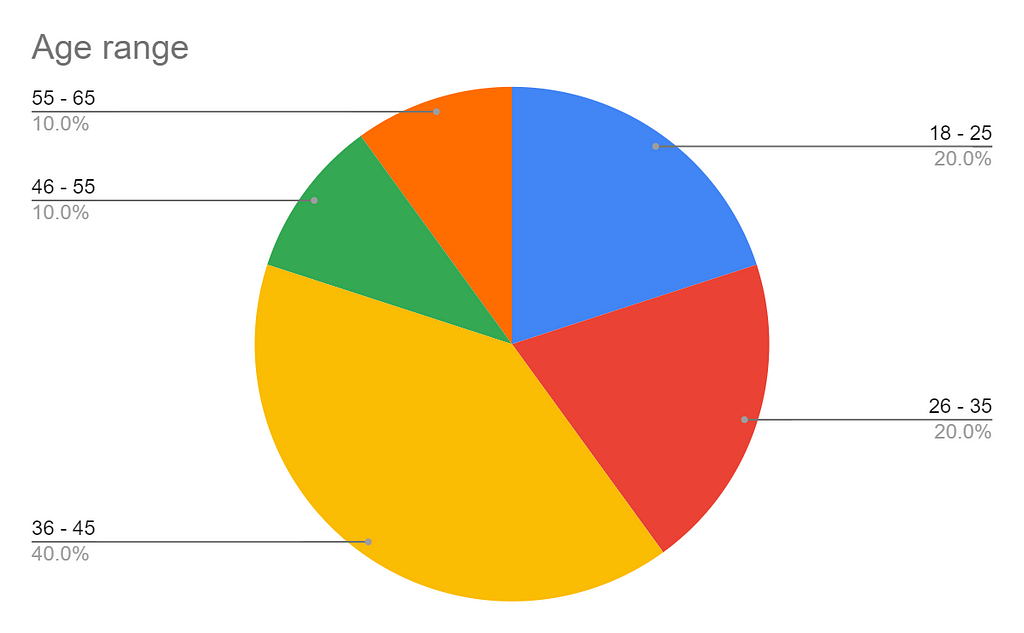 A pie chart showing the age makeup of participants which went as follows: Ages 18–25 20%. Ages 26–35 20%. Ages 36–45 40%. Ages 46–55 10%. Ages 55–65 10%.