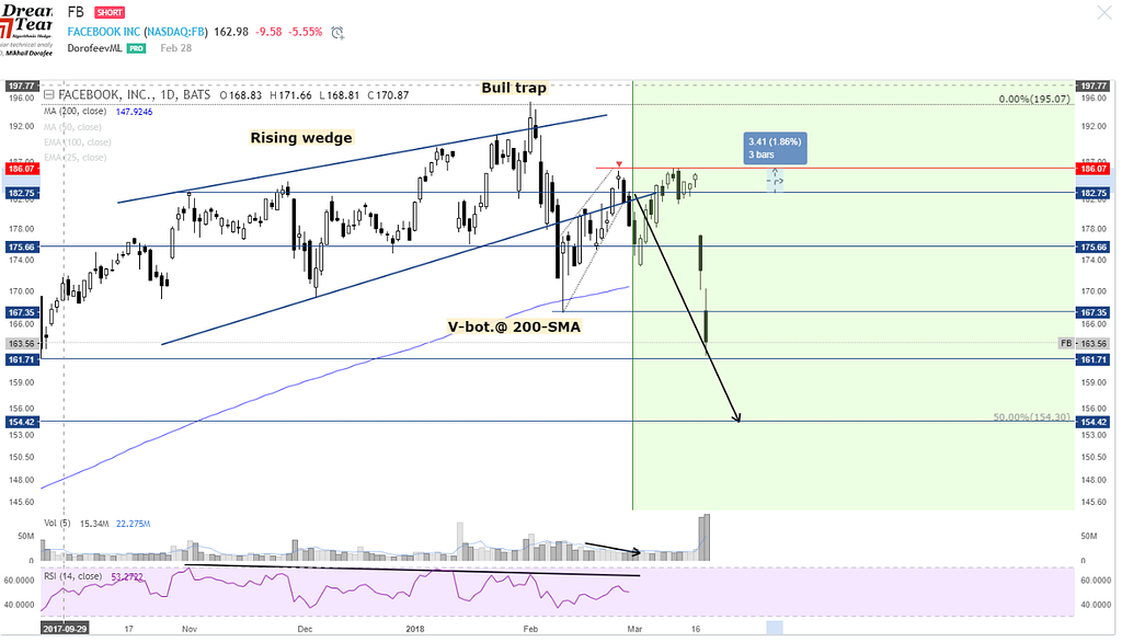 FB stock forecast realized