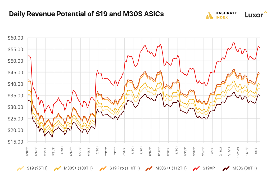 Antminer S19XP profitability