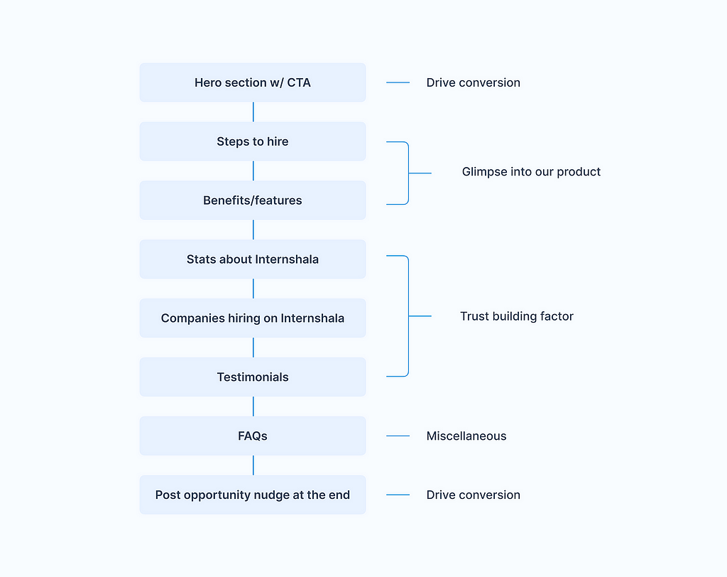 Top level breakdown of the different sections for the landing page