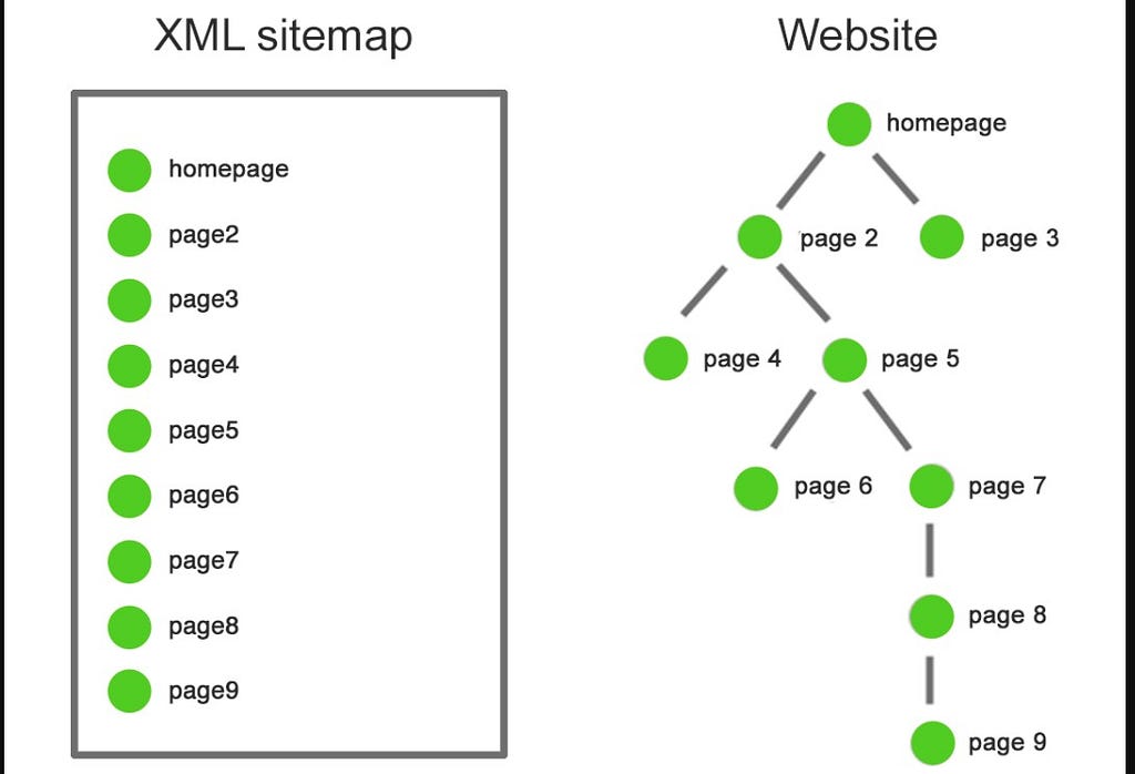 Why Sitemap?