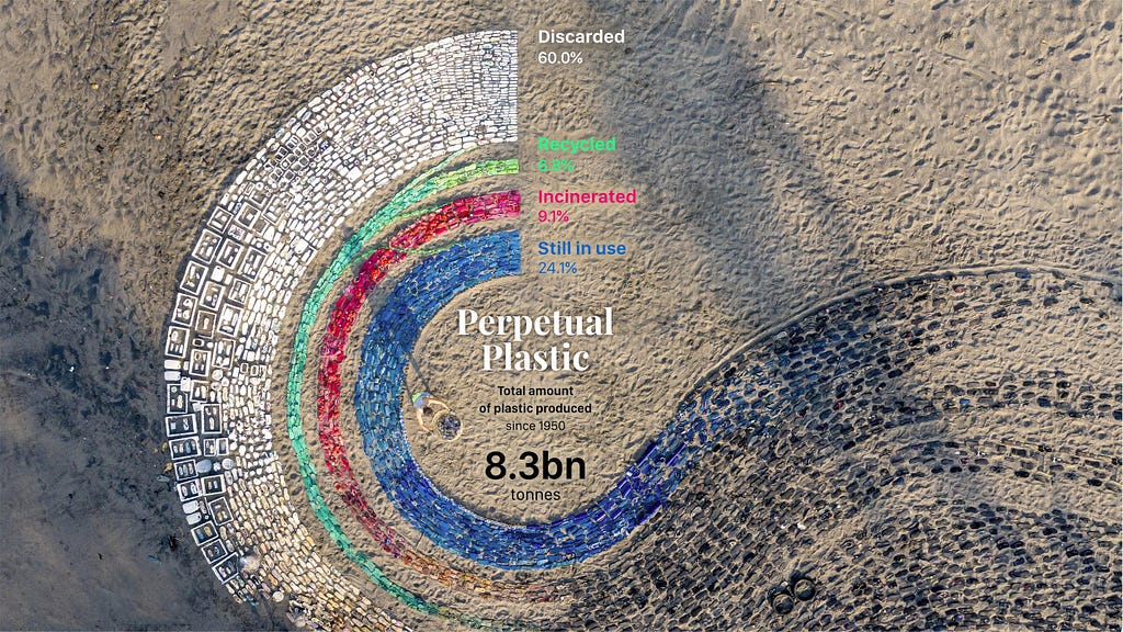 Perpetual plastic — the total amount of plastic produced since 1950 is 8.3 bn tonnes. 60% discarded, 9.1% incinerated, 6.8% recycled, 24.1% still in use.