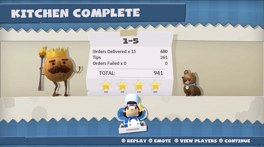 The milestone design of Overcooked is the reason that players try again and again.