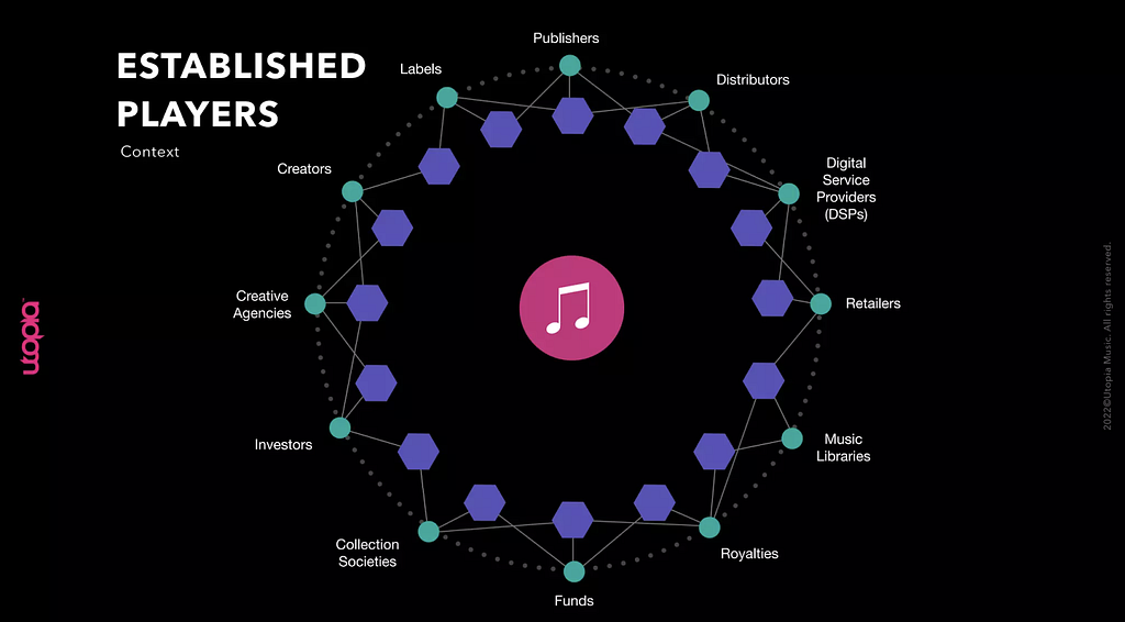 Circular scheme of the established player inside the music industry.