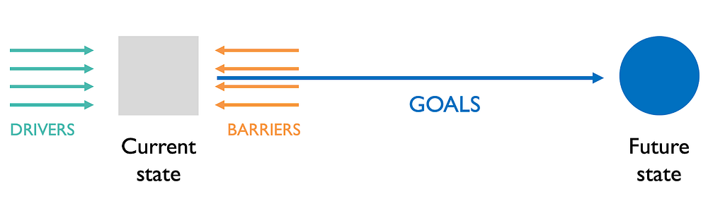 A diagram showing the relationship between project vision, drivers, barriers and goals
