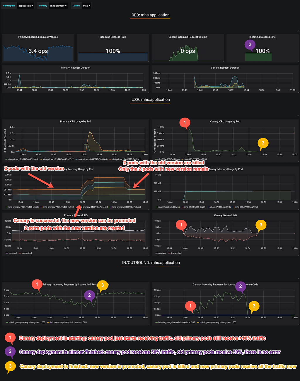 A successful Canary deployment, Grafana showing the old pods, the canary rollout, the old pods killed, leaving only new pods