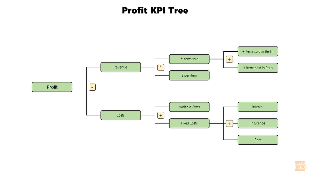 Diagrama que mostra os desdobramentos dos KPIs até suas métricas finais.