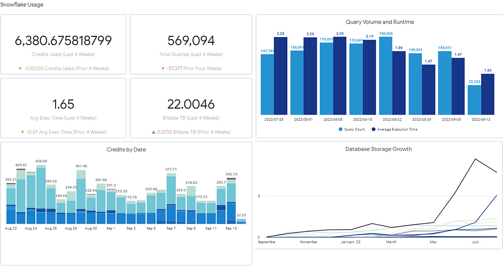 Snowflake performance dashboard in Looker