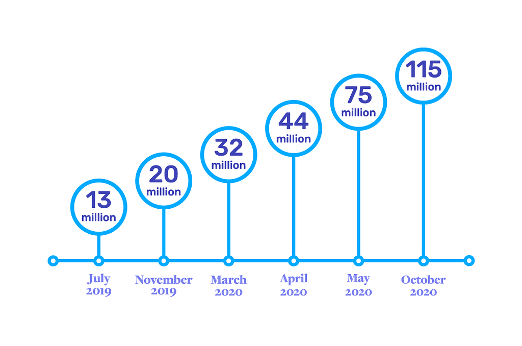 Microsoft Teams daily active users