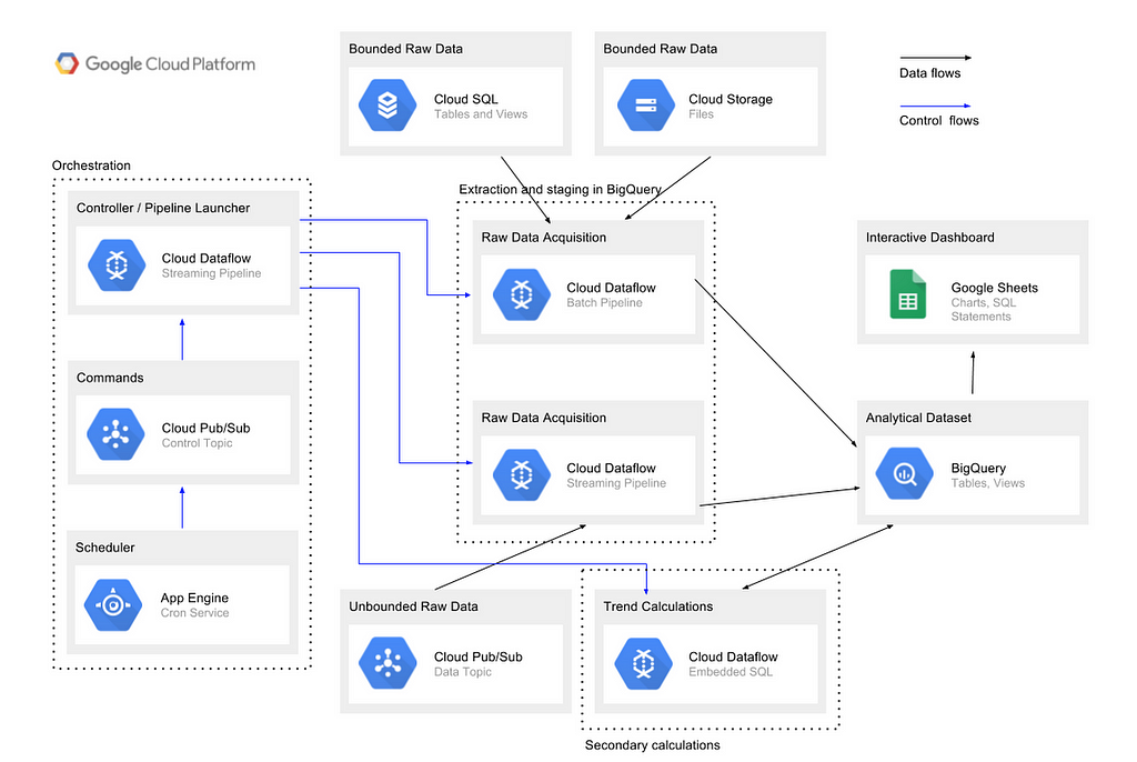 HLD for a GCP Based ELT