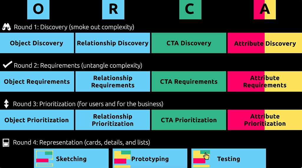 O, R, C, A. Round 1: Discovery (Smoke out complexity) Object discovery, Relationship discovery, CTA discovery, Attribute discovery. Round 2: Requirements (untangle complexity) Object Requirements, Relationship Requirements, CTA Requirements, Attribute Requirements. Round 3: Prioritization (for users and for the business) Object Prioritization, Requirements Prioritization, CTA Prioritization, Attribute Prioritization. Round 4: Representation (cards, details, lists) Sketching, Prototyping, Testing