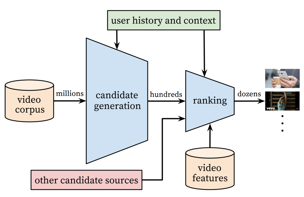 Sistema de recomendação do Youtube baseado em Deep Learning